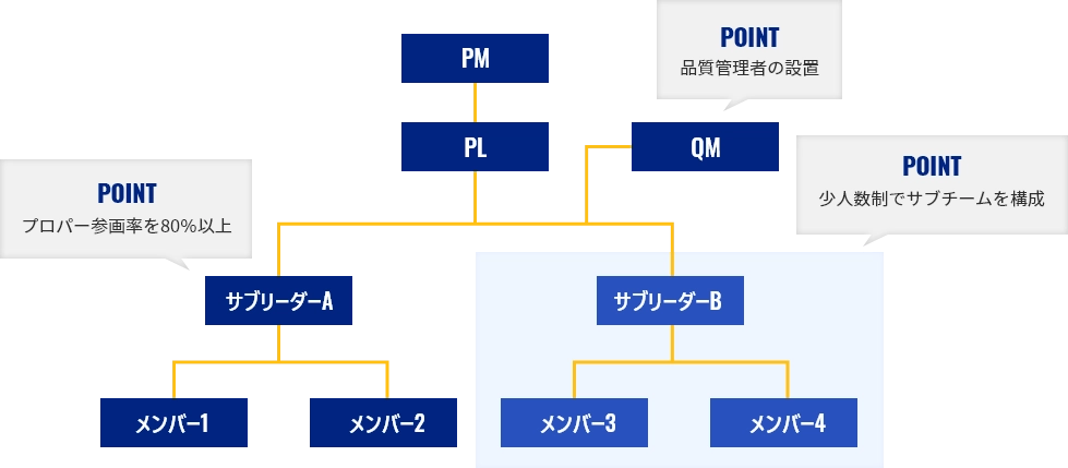 OBSニアショア開発体制