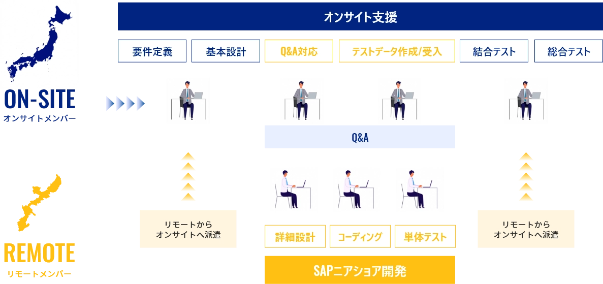 「SAPニアショア開発」の推進と継続性
